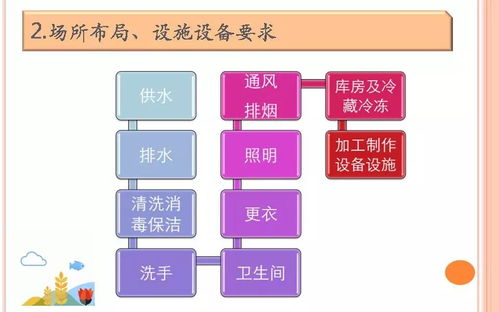 餐飲服務食品安全操作規(guī)范培訓課件